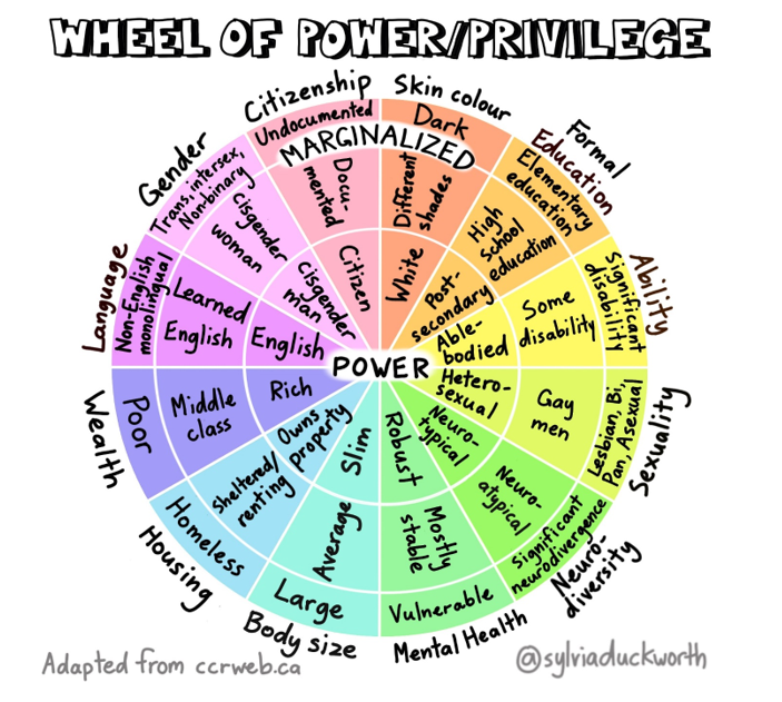 Social Location Wheel of Power & Privilege in Canadian Society