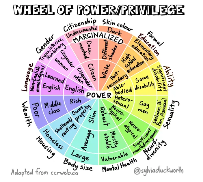 Social Location Wheel of Power & Privilege in Canadian Society